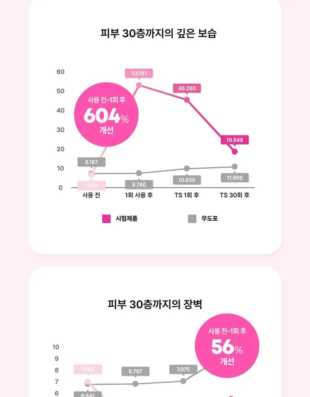 [재구매1위] 앰플엔 세라마이드샷 화잘먹 보습장벽앰플 100ml기획(+10ml) 상세페이지 20